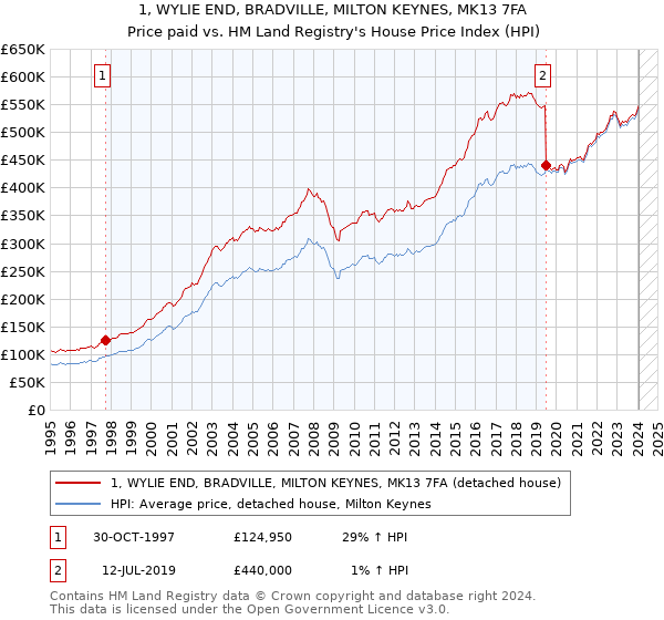 1, WYLIE END, BRADVILLE, MILTON KEYNES, MK13 7FA: Price paid vs HM Land Registry's House Price Index