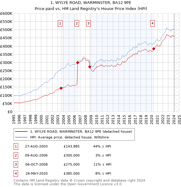 1, WYLYE ROAD, WARMINSTER, BA12 9PE: Price paid vs HM Land Registry's House Price Index