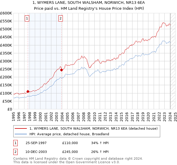 1, WYMERS LANE, SOUTH WALSHAM, NORWICH, NR13 6EA: Price paid vs HM Land Registry's House Price Index