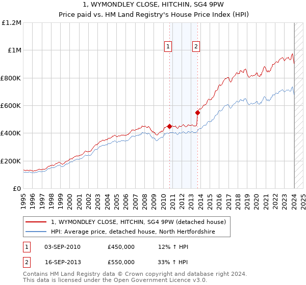 1, WYMONDLEY CLOSE, HITCHIN, SG4 9PW: Price paid vs HM Land Registry's House Price Index