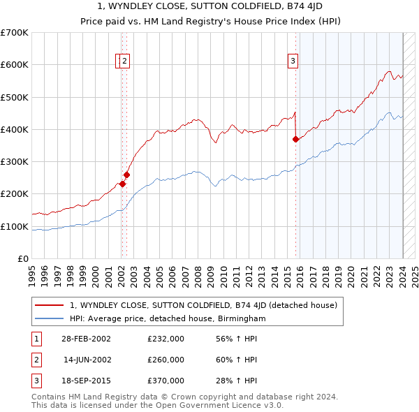 1, WYNDLEY CLOSE, SUTTON COLDFIELD, B74 4JD: Price paid vs HM Land Registry's House Price Index