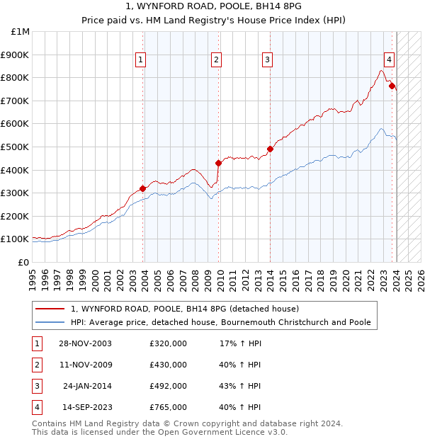 1, WYNFORD ROAD, POOLE, BH14 8PG: Price paid vs HM Land Registry's House Price Index