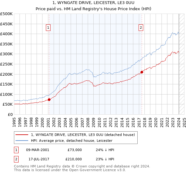 1, WYNGATE DRIVE, LEICESTER, LE3 0UU: Price paid vs HM Land Registry's House Price Index