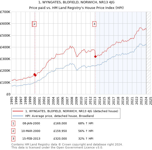 1, WYNGATES, BLOFIELD, NORWICH, NR13 4JG: Price paid vs HM Land Registry's House Price Index