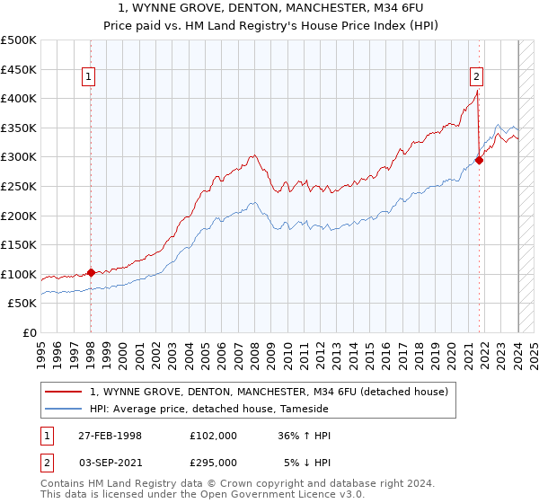 1, WYNNE GROVE, DENTON, MANCHESTER, M34 6FU: Price paid vs HM Land Registry's House Price Index