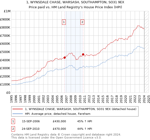 1, WYNSDALE CHASE, WARSASH, SOUTHAMPTON, SO31 9EX: Price paid vs HM Land Registry's House Price Index