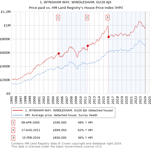 1, WYNSHAM WAY, WINDLESHAM, GU20 6JX: Price paid vs HM Land Registry's House Price Index