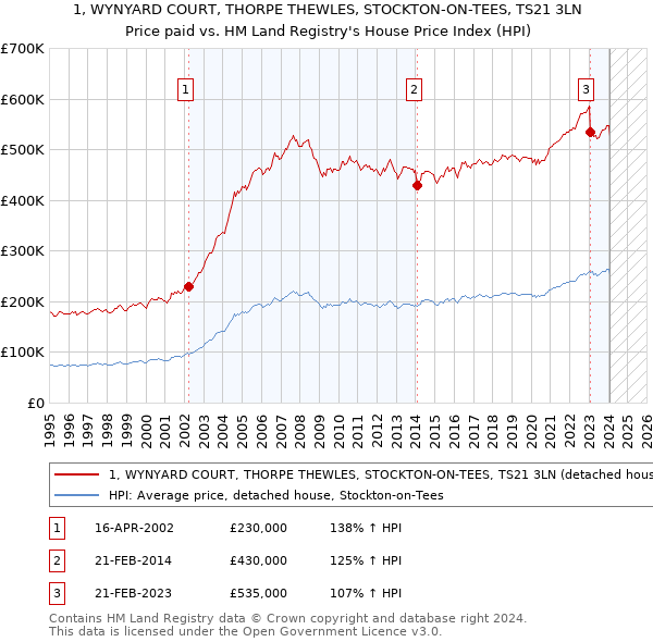 1, WYNYARD COURT, THORPE THEWLES, STOCKTON-ON-TEES, TS21 3LN: Price paid vs HM Land Registry's House Price Index