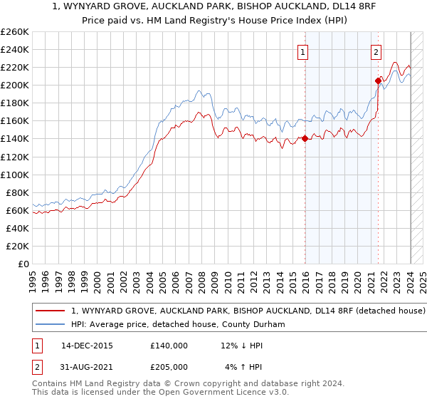 1, WYNYARD GROVE, AUCKLAND PARK, BISHOP AUCKLAND, DL14 8RF: Price paid vs HM Land Registry's House Price Index