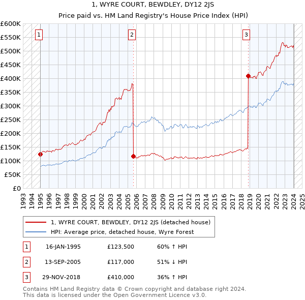 1, WYRE COURT, BEWDLEY, DY12 2JS: Price paid vs HM Land Registry's House Price Index