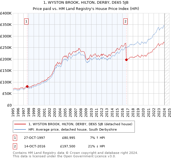 1, WYSTON BROOK, HILTON, DERBY, DE65 5JB: Price paid vs HM Land Registry's House Price Index