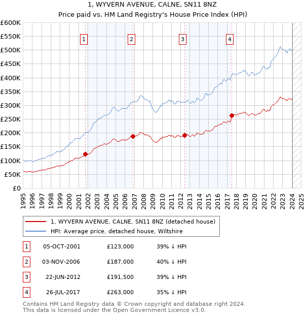 1, WYVERN AVENUE, CALNE, SN11 8NZ: Price paid vs HM Land Registry's House Price Index