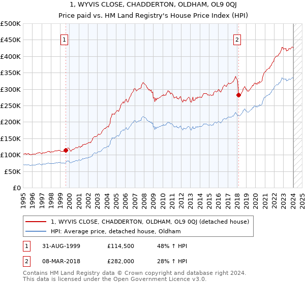 1, WYVIS CLOSE, CHADDERTON, OLDHAM, OL9 0QJ: Price paid vs HM Land Registry's House Price Index