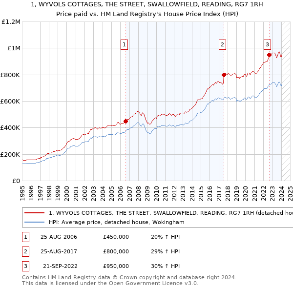 1, WYVOLS COTTAGES, THE STREET, SWALLOWFIELD, READING, RG7 1RH: Price paid vs HM Land Registry's House Price Index