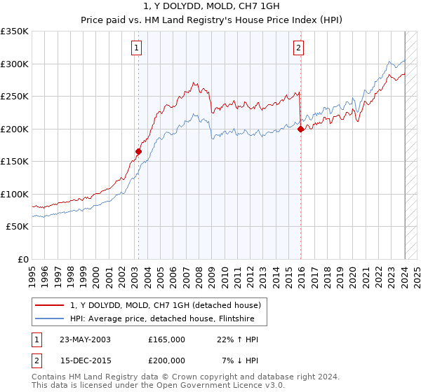 1, Y DOLYDD, MOLD, CH7 1GH: Price paid vs HM Land Registry's House Price Index