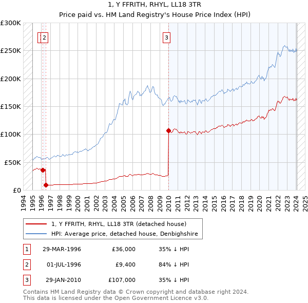 1, Y FFRITH, RHYL, LL18 3TR: Price paid vs HM Land Registry's House Price Index