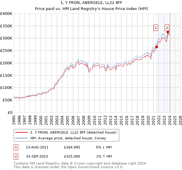 1, Y FRON, ABERGELE, LL22 8FF: Price paid vs HM Land Registry's House Price Index