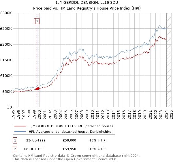 1, Y GERDDI, DENBIGH, LL16 3DU: Price paid vs HM Land Registry's House Price Index