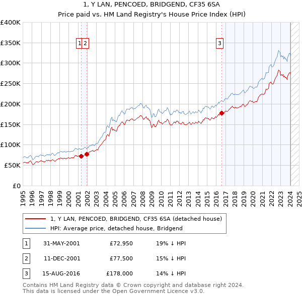 1, Y LAN, PENCOED, BRIDGEND, CF35 6SA: Price paid vs HM Land Registry's House Price Index