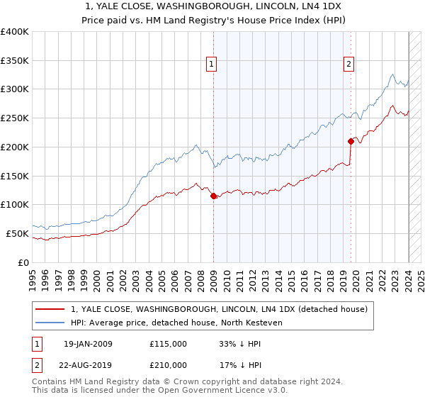 1, YALE CLOSE, WASHINGBOROUGH, LINCOLN, LN4 1DX: Price paid vs HM Land Registry's House Price Index