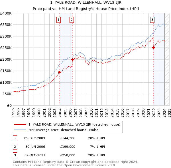 1, YALE ROAD, WILLENHALL, WV13 2JR: Price paid vs HM Land Registry's House Price Index