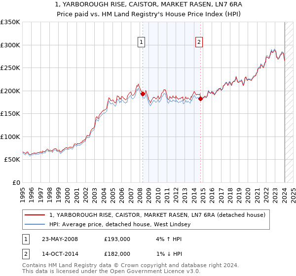 1, YARBOROUGH RISE, CAISTOR, MARKET RASEN, LN7 6RA: Price paid vs HM Land Registry's House Price Index