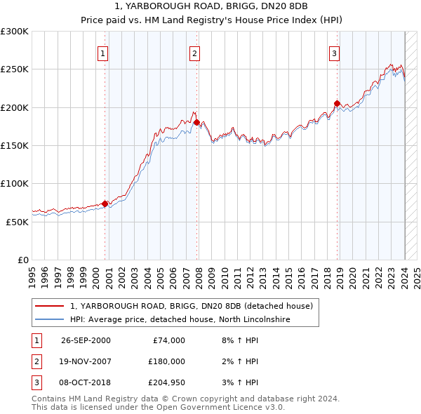 1, YARBOROUGH ROAD, BRIGG, DN20 8DB: Price paid vs HM Land Registry's House Price Index