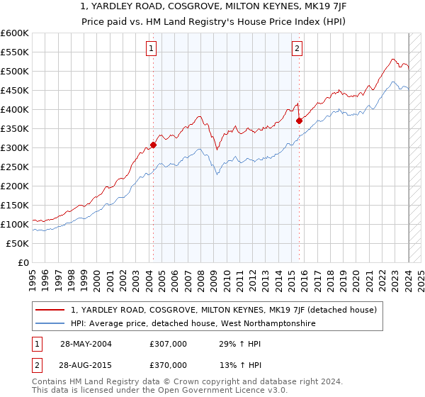1, YARDLEY ROAD, COSGROVE, MILTON KEYNES, MK19 7JF: Price paid vs HM Land Registry's House Price Index