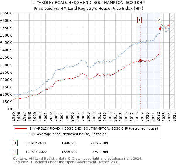 1, YARDLEY ROAD, HEDGE END, SOUTHAMPTON, SO30 0HP: Price paid vs HM Land Registry's House Price Index