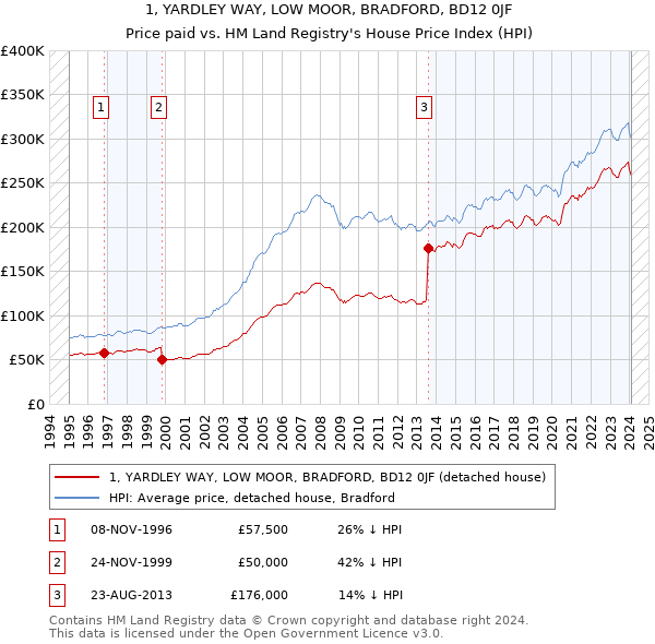 1, YARDLEY WAY, LOW MOOR, BRADFORD, BD12 0JF: Price paid vs HM Land Registry's House Price Index