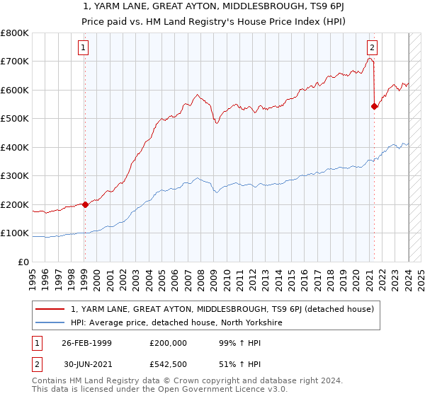 1, YARM LANE, GREAT AYTON, MIDDLESBROUGH, TS9 6PJ: Price paid vs HM Land Registry's House Price Index