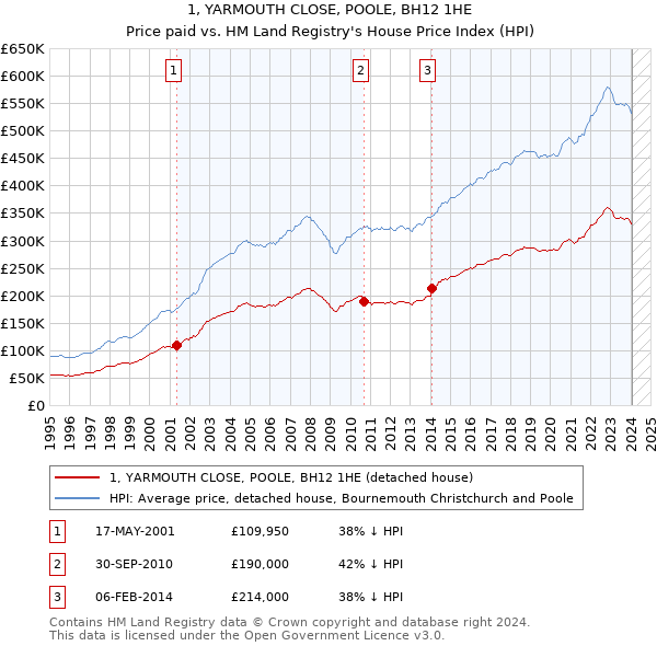 1, YARMOUTH CLOSE, POOLE, BH12 1HE: Price paid vs HM Land Registry's House Price Index