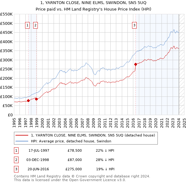 1, YARNTON CLOSE, NINE ELMS, SWINDON, SN5 5UQ: Price paid vs HM Land Registry's House Price Index