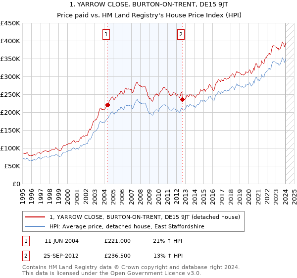 1, YARROW CLOSE, BURTON-ON-TRENT, DE15 9JT: Price paid vs HM Land Registry's House Price Index