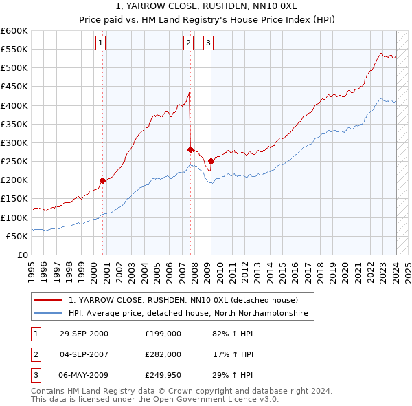 1, YARROW CLOSE, RUSHDEN, NN10 0XL: Price paid vs HM Land Registry's House Price Index