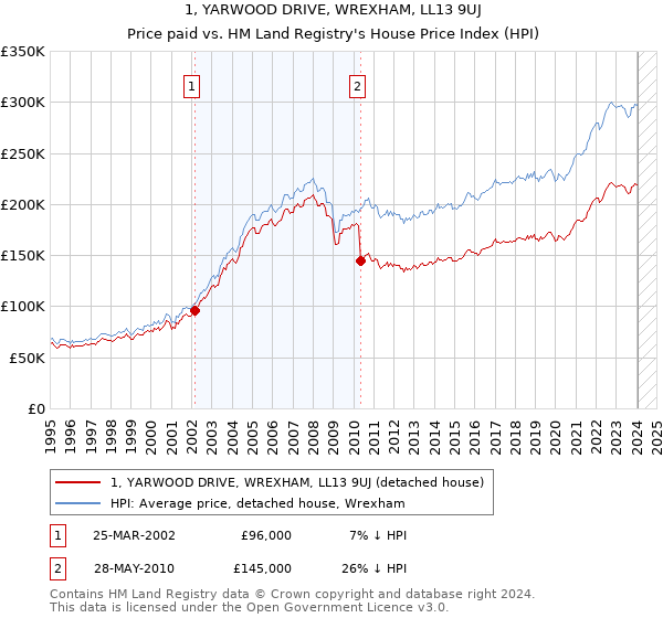 1, YARWOOD DRIVE, WREXHAM, LL13 9UJ: Price paid vs HM Land Registry's House Price Index