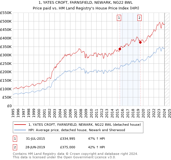 1, YATES CROFT, FARNSFIELD, NEWARK, NG22 8WL: Price paid vs HM Land Registry's House Price Index