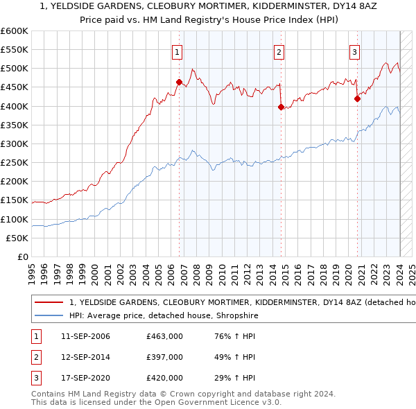 1, YELDSIDE GARDENS, CLEOBURY MORTIMER, KIDDERMINSTER, DY14 8AZ: Price paid vs HM Land Registry's House Price Index