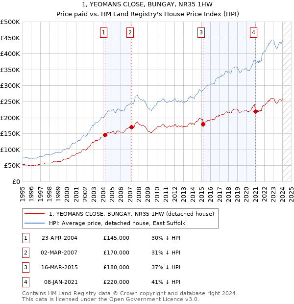 1, YEOMANS CLOSE, BUNGAY, NR35 1HW: Price paid vs HM Land Registry's House Price Index
