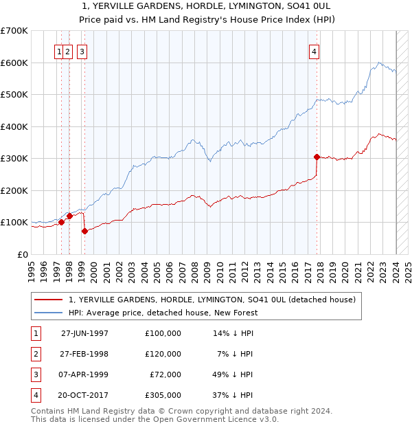 1, YERVILLE GARDENS, HORDLE, LYMINGTON, SO41 0UL: Price paid vs HM Land Registry's House Price Index