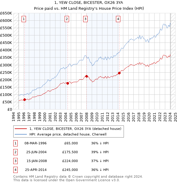 1, YEW CLOSE, BICESTER, OX26 3YA: Price paid vs HM Land Registry's House Price Index