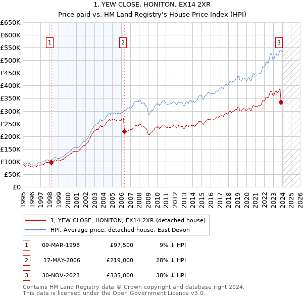 1, YEW CLOSE, HONITON, EX14 2XR: Price paid vs HM Land Registry's House Price Index