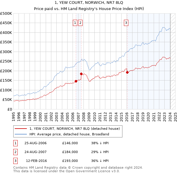 1, YEW COURT, NORWICH, NR7 8LQ: Price paid vs HM Land Registry's House Price Index