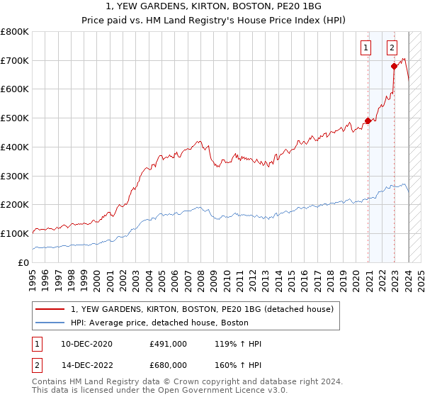 1, YEW GARDENS, KIRTON, BOSTON, PE20 1BG: Price paid vs HM Land Registry's House Price Index