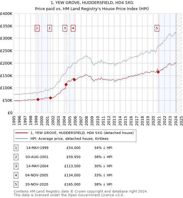1, YEW GROVE, HUDDERSFIELD, HD4 5XG: Price paid vs HM Land Registry's House Price Index