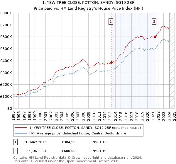 1, YEW TREE CLOSE, POTTON, SANDY, SG19 2BF: Price paid vs HM Land Registry's House Price Index