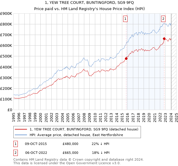 1, YEW TREE COURT, BUNTINGFORD, SG9 9FQ: Price paid vs HM Land Registry's House Price Index