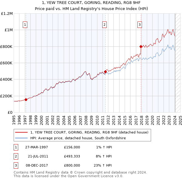 1, YEW TREE COURT, GORING, READING, RG8 9HF: Price paid vs HM Land Registry's House Price Index