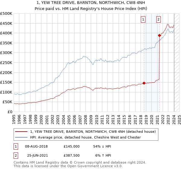 1, YEW TREE DRIVE, BARNTON, NORTHWICH, CW8 4NH: Price paid vs HM Land Registry's House Price Index