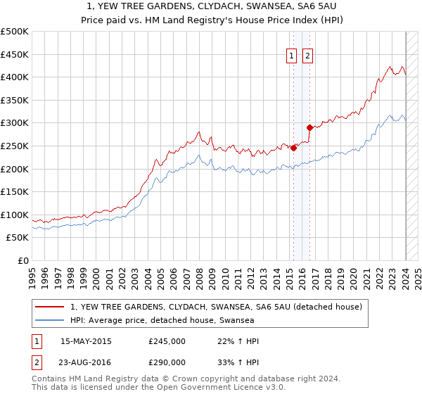 1, YEW TREE GARDENS, CLYDACH, SWANSEA, SA6 5AU: Price paid vs HM Land Registry's House Price Index
